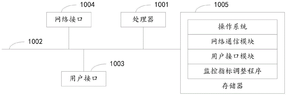 监控指标调整方法、装置、设备及计算机可读存储介质与流程