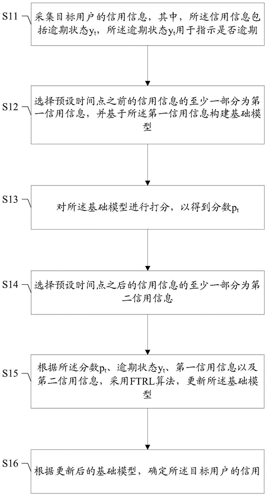 用户信用的确定方法及装置、存储介质、终端与流程