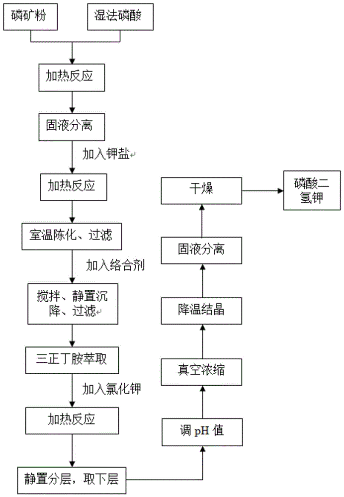 一种磷酸二氢钾的制备方法与流程