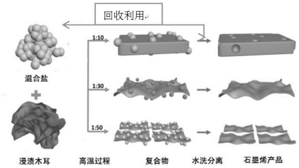 一种熔融盐策略制备高性能石墨烯的方法与流程