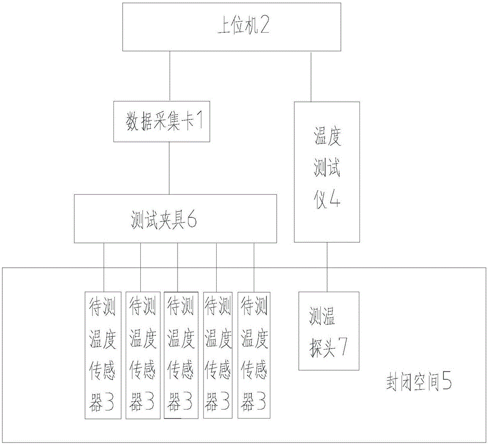 一种温度传感器批量测试系统的制作方法