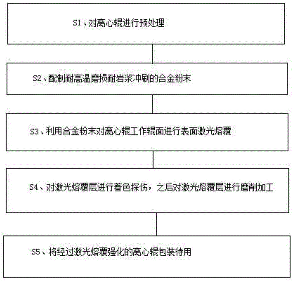 一种激光熔覆强化离心辊的制备方法与流程