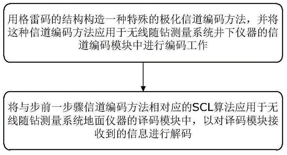 基于格雷码结构的无线随钻测量系统极化信道编解码方法与流程