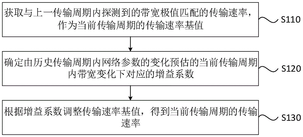 一种传输速率的确定方法、装置、设备和存储介质与流程