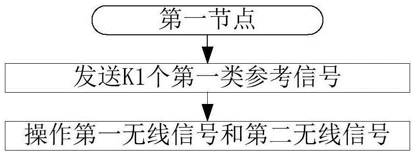 一种被用于无线通信的第一节点、基站中的方法和装置与流程