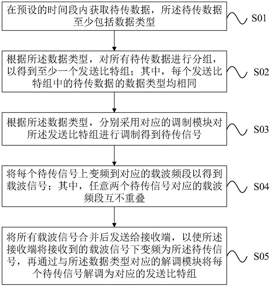 一种多载波混合传输方法及发送端和接收端与流程