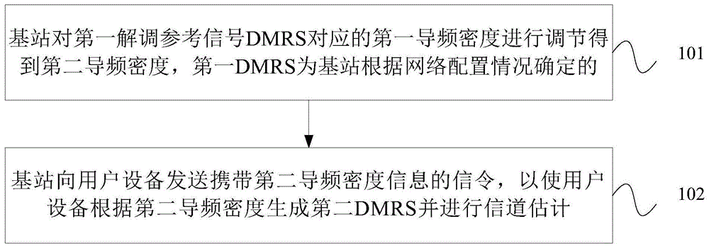 解调参考信号配置方法、装置、基站及用户设备与流程