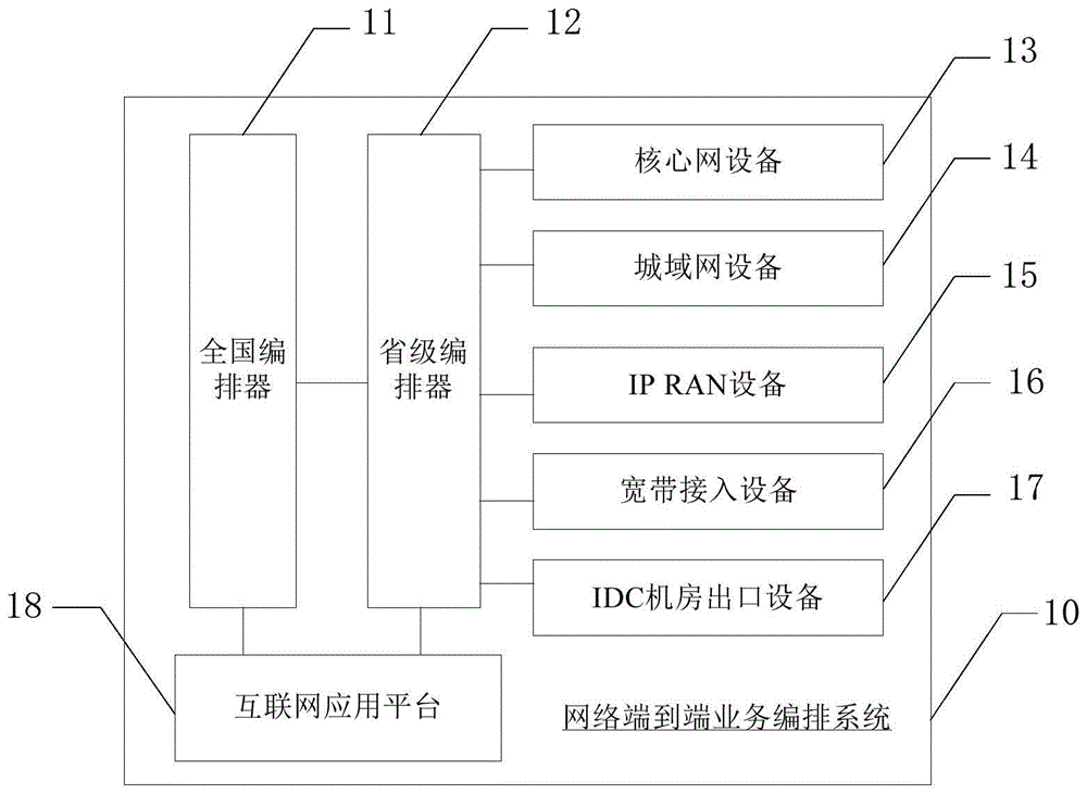 网络端到端业务编排系统及方法与流程