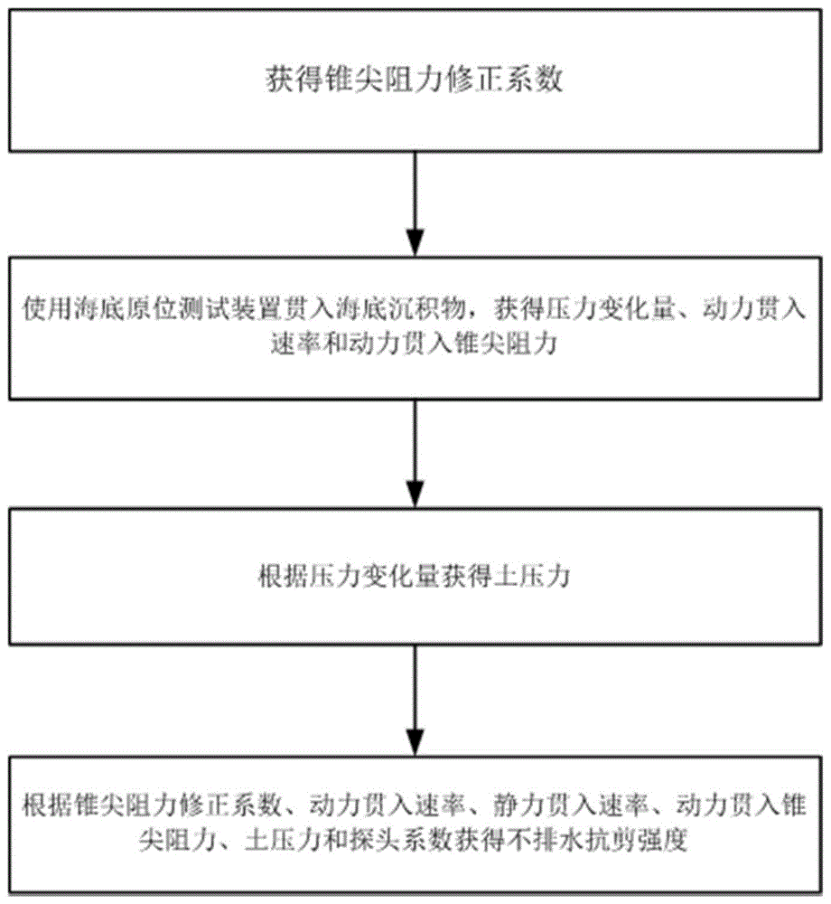 一种海底原位测试数据的处理方法与流程