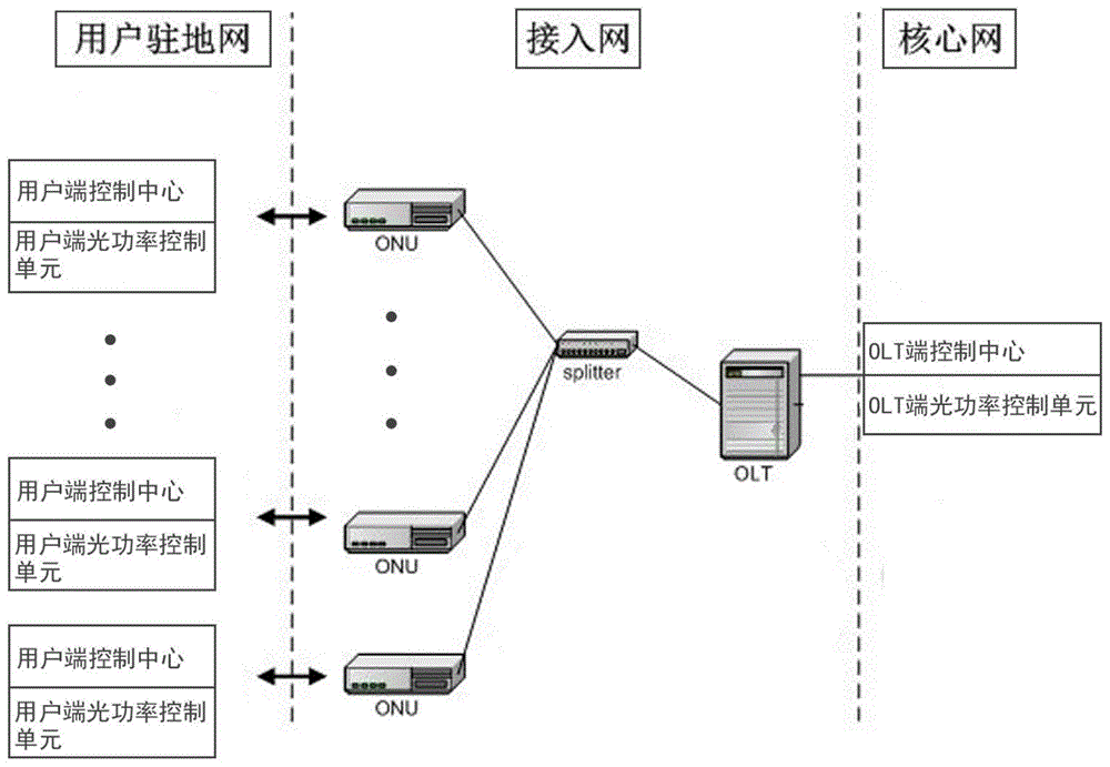 一种PON通讯中的光功率控制系统的制作方法