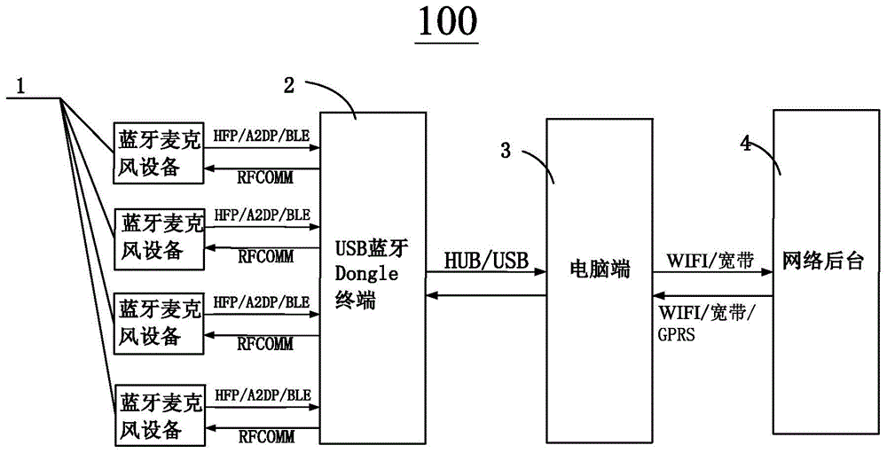 基于USB控制的多路蓝牙麦克风系统和使用方法与流程