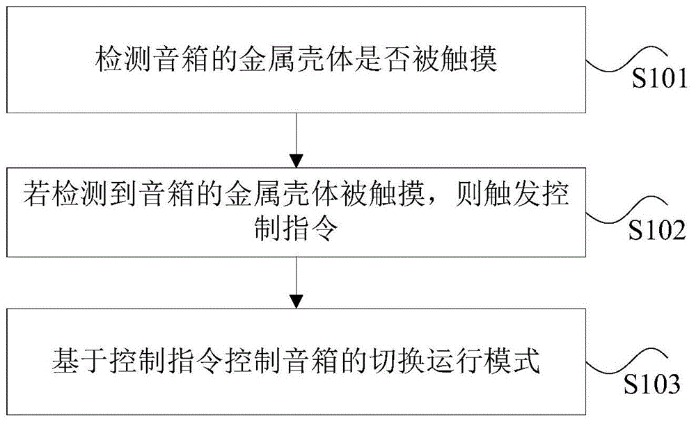 音箱的控制方法及装置、存储介质和处理器与流程