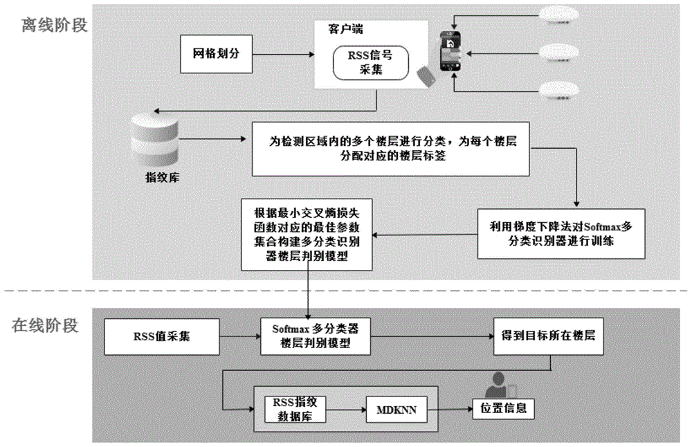 一种基于Softmax回归多分类识别器的多楼层室内定位方法与流程