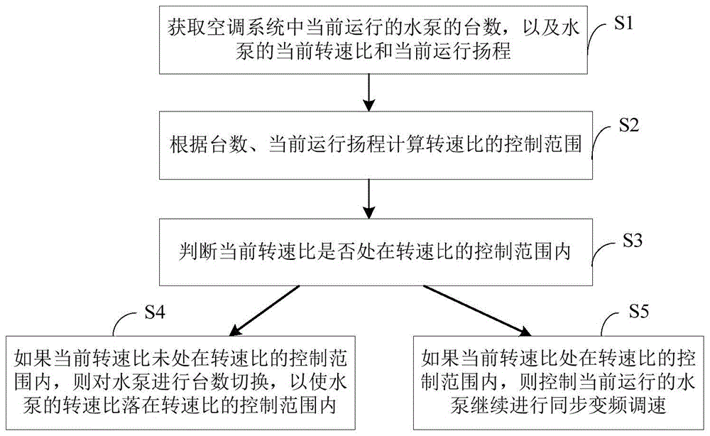 空调系统中水泵的控制方法、装置以及空调系统与流程