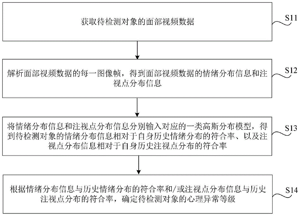 心理异常检测方法、装置、存储介质及电子设备与流程