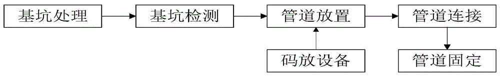 一种远距离管道铺设工程施工方法与流程