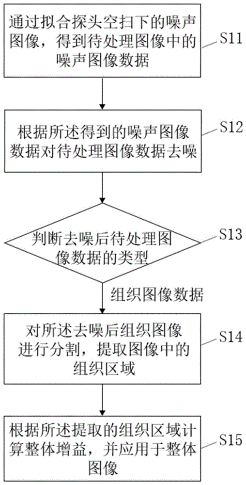 一种自动调节超声图像增益的方法及装置与流程