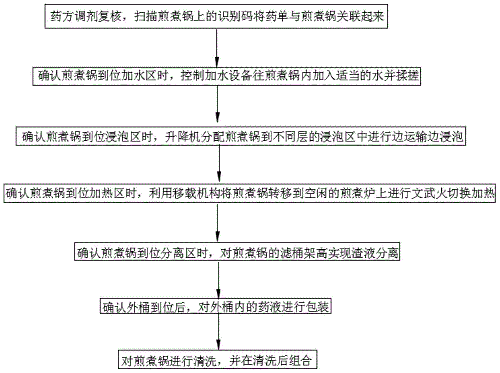 一种自动化中药煎煮方法与流程