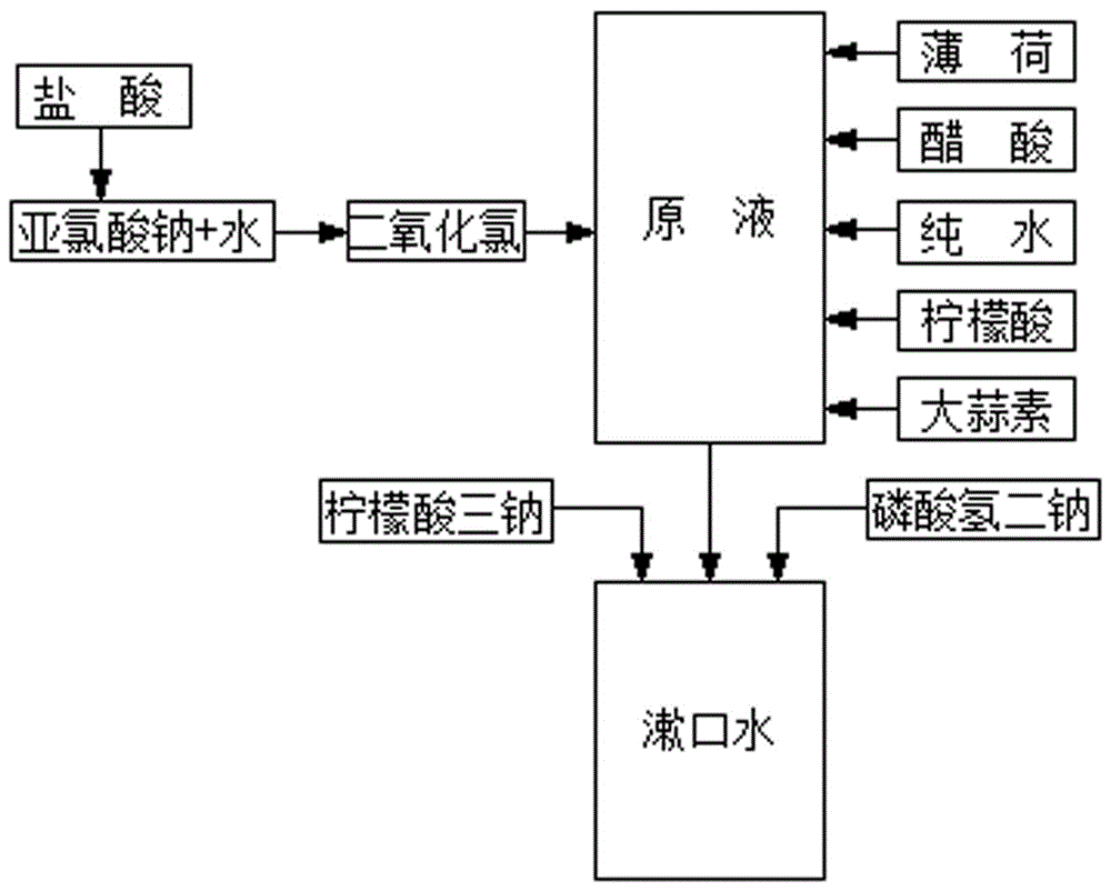 一种家用漱口水的制备方法及其应用与流程