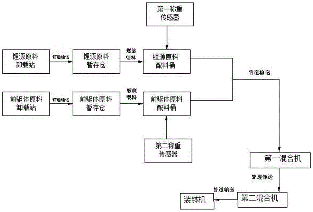 锂电池三元正极材料的自动化配料输送系统及生产方法与流程