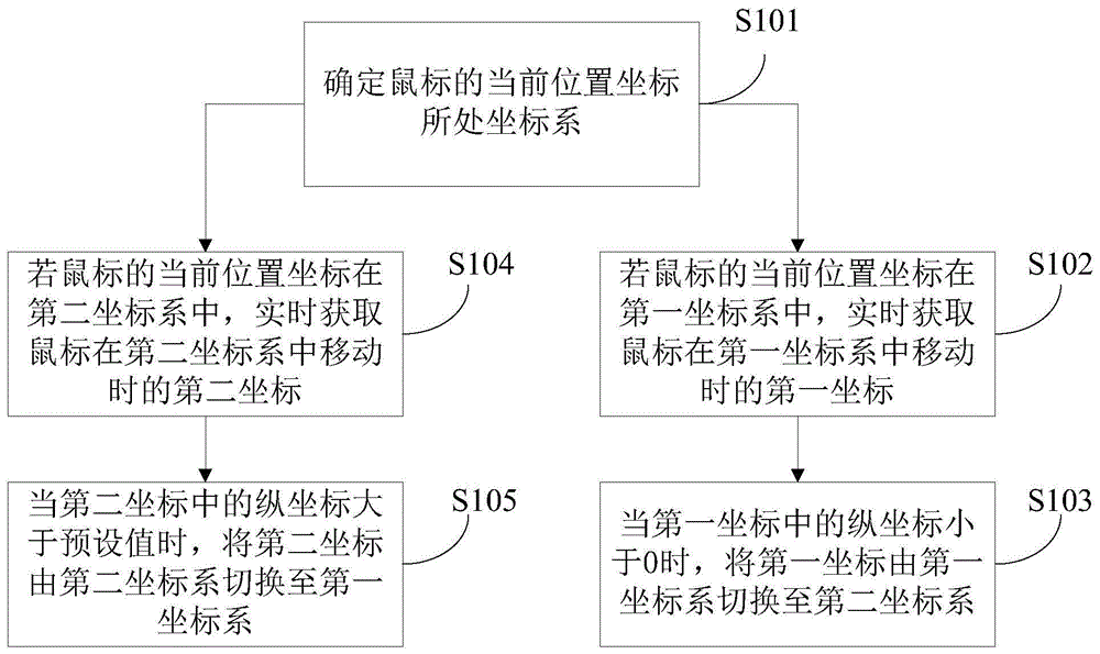 一种鼠标漫游方法及装置与流程