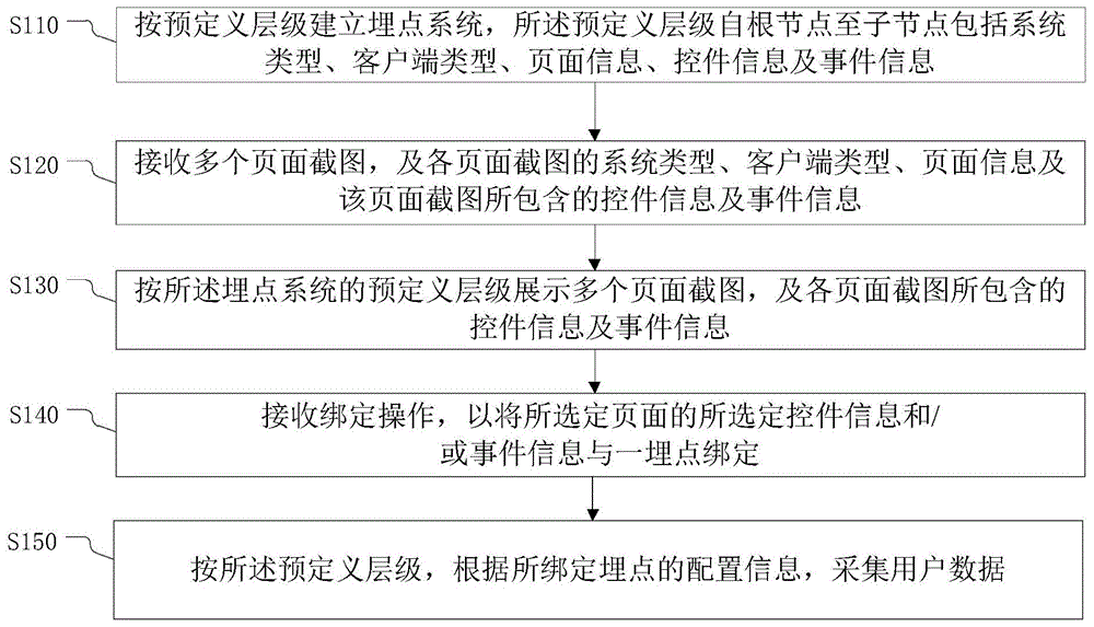 可视化埋点方法、装置、电子设备、存储介质与流程