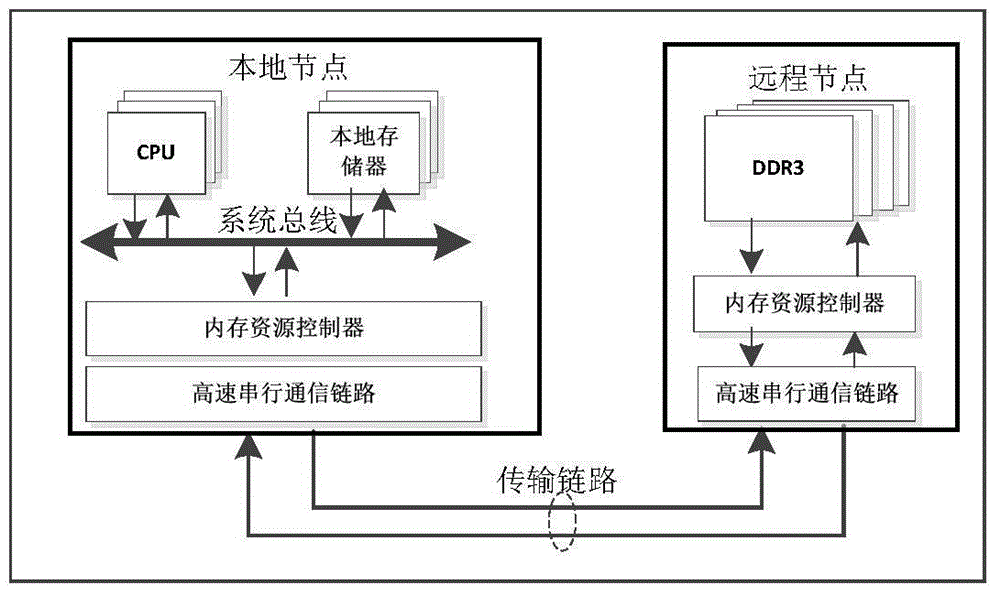 远程内存访问方法、装置和系统与流程