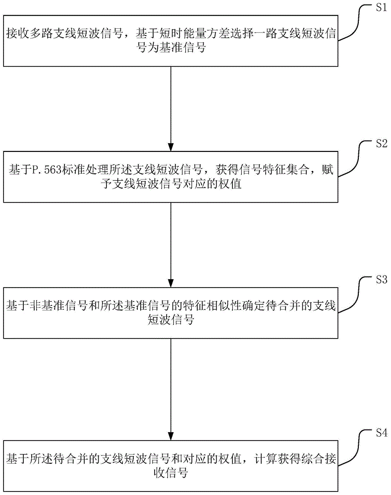 一种短波接收方法和系统与流程