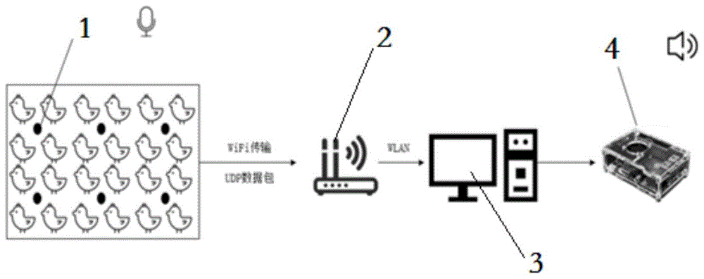 一种基于音频技术的肉鸡呼吸道疾病自动识别装置的制作方法