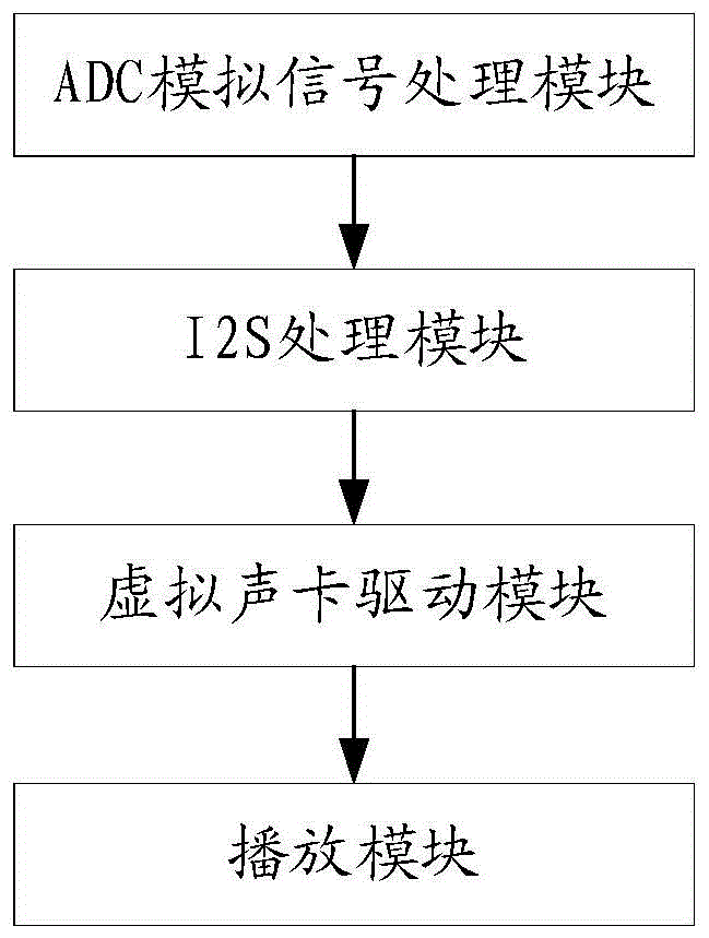 一种数字音影娱乐设备的音频接收播放方法及系统与流程