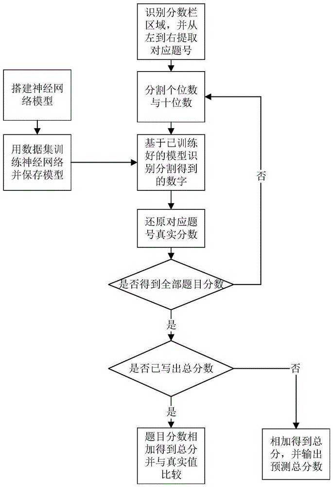 一种智能纸质试卷总分识别方法及系统与流程