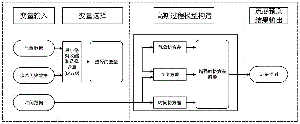 基于高斯过程模型的流感预测建模方法及装置与流程