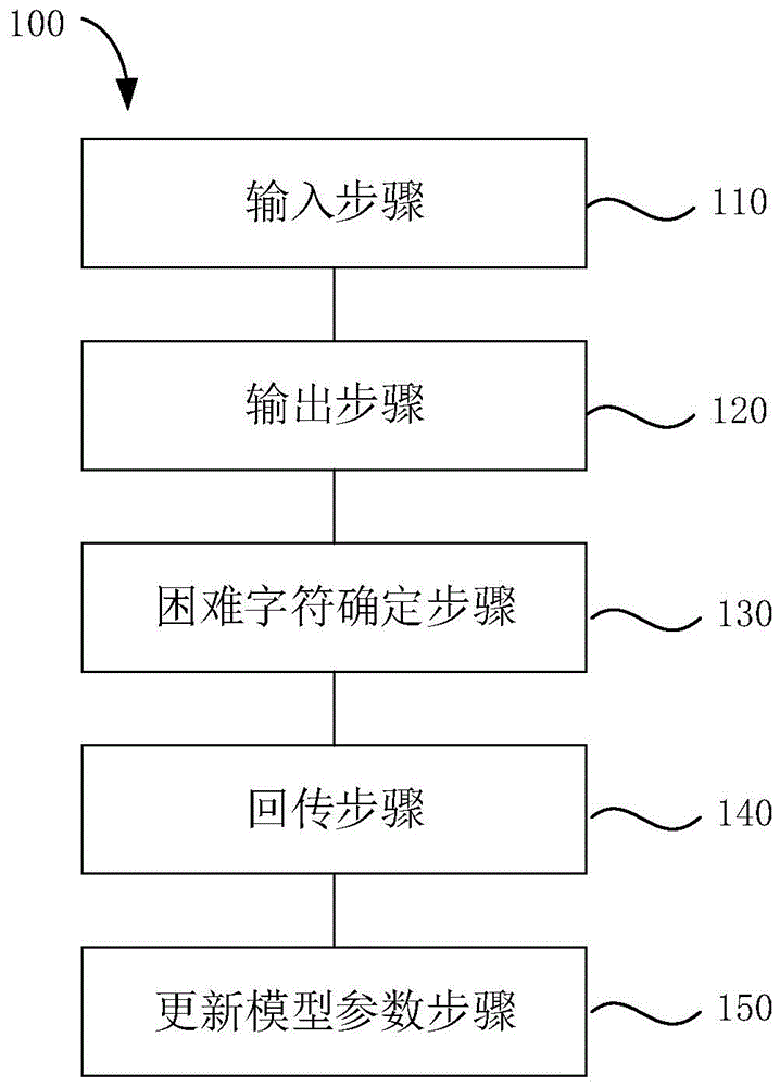 车牌识别模型训练方法、车牌识别方法及装置与流程