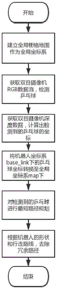 基于双目视觉和蚁群算法的捡乒乓球机器人运行方法及设备与流程