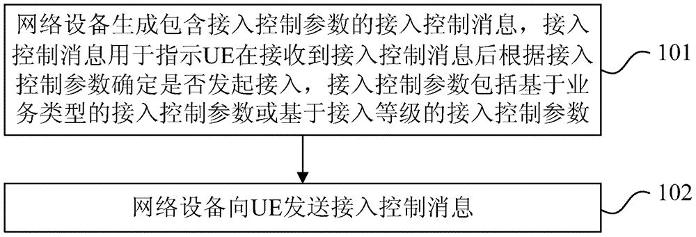 接入控制方法及装置与流程