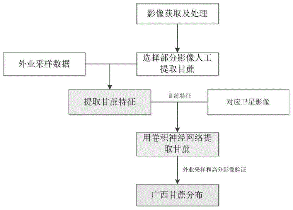 一种从中等分辨率遥感影像中提取甘蔗的方法与流程