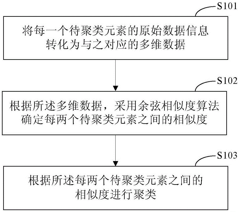 一种聚类的方法和装置与流程