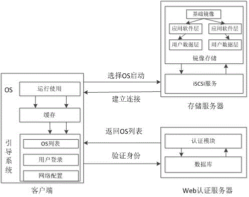 一种适用于透明计算系统的用户身份认证方法及系统配置方法与流程