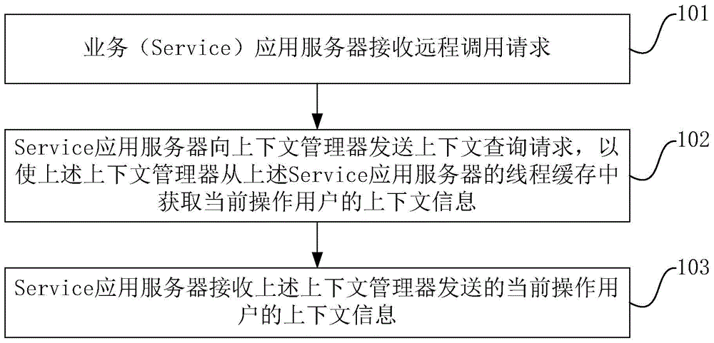 用户上下文信息的获取方法和装置与流程