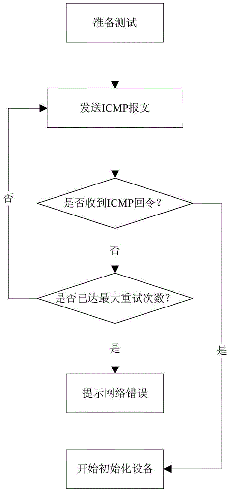 一种基于ICMP报文的快速故障检测方法与流程