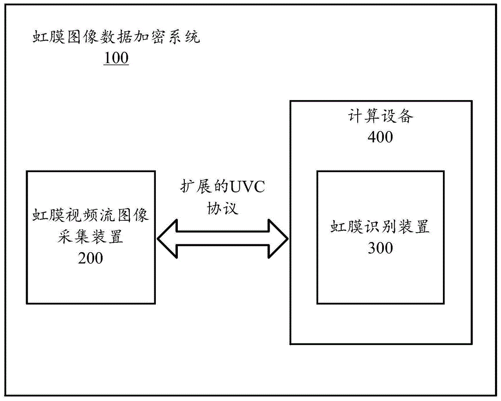 一种虹膜图像数据加密方法、设备和系统与流程