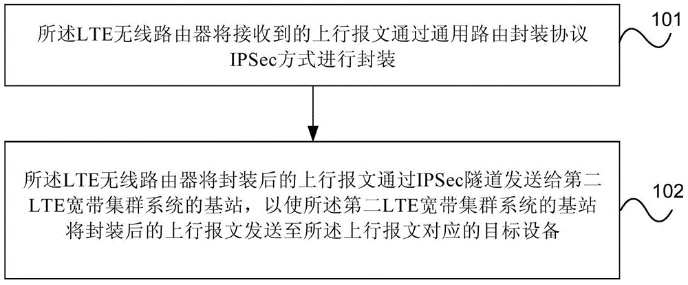 LTE宽带集群系统IPSec级联组网实现方法及系统与流程