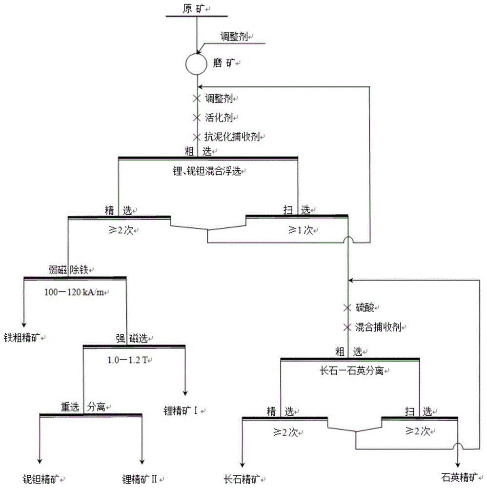 一种含铌钽的锂多金属矿梯级无尾化回收工艺的制作方法