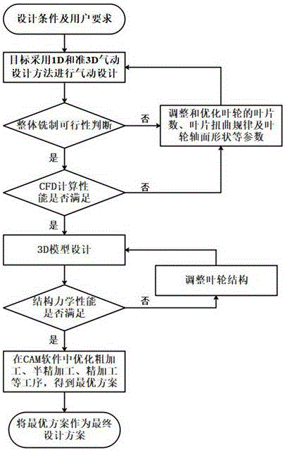 整体铣制离心压缩机闭式叶轮的设计方法与流程