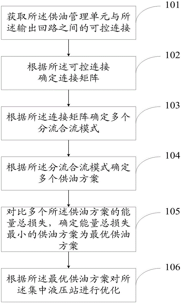 一种集中液压站节能优化方法及系统与流程