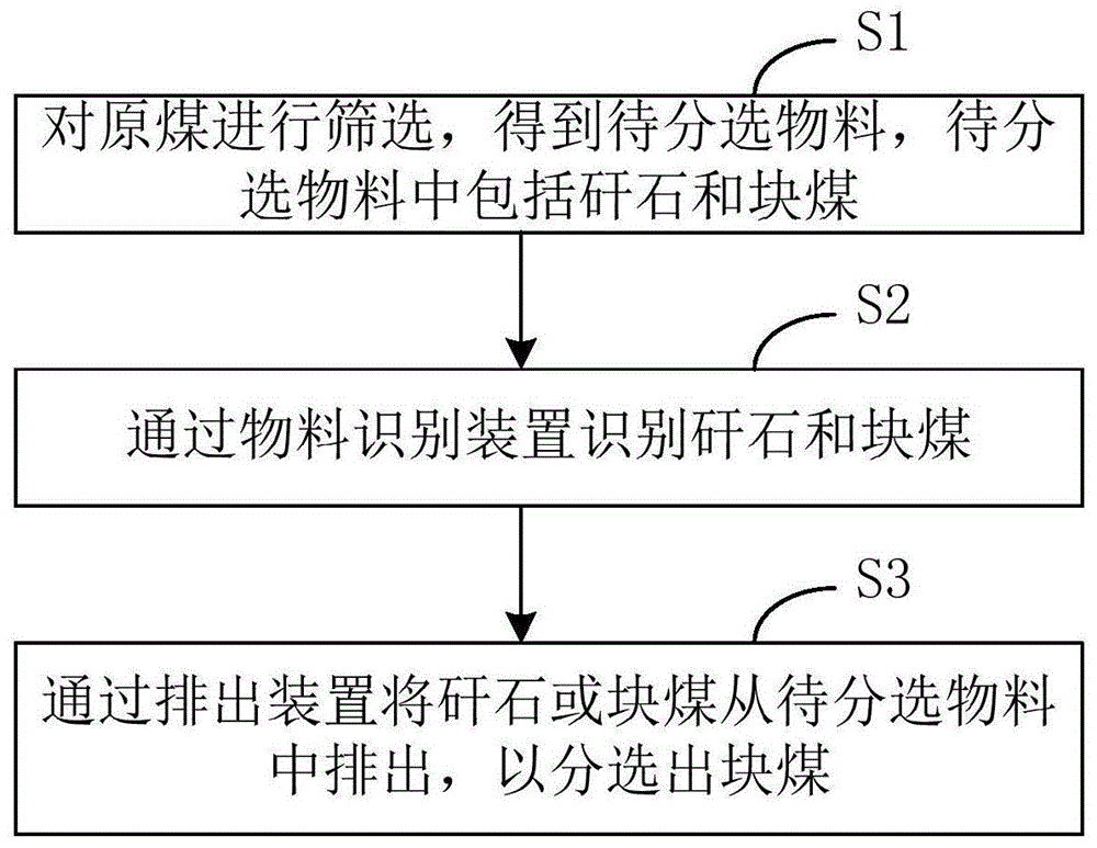 原煤分选工艺及原煤分选系统的制作方法