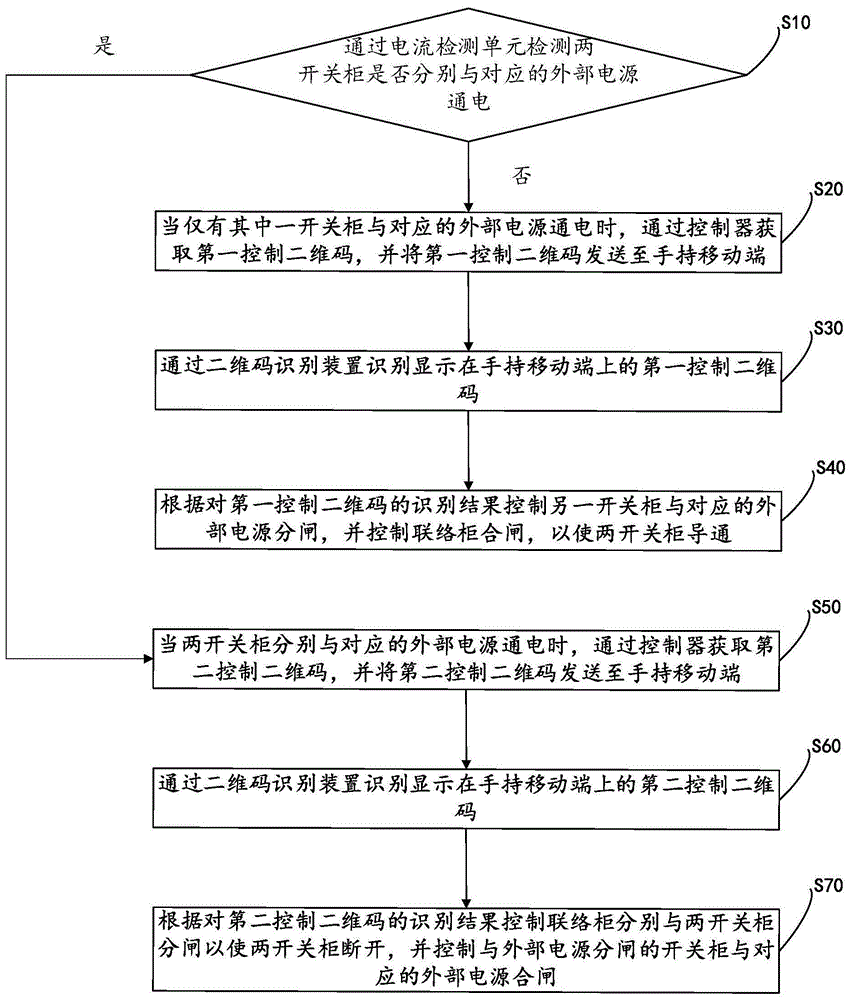 基于二维码控制的配电系统控制方法及配电系统与流程