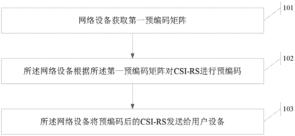 一种CSI-RS传输方法、网络设备及用户设备与流程