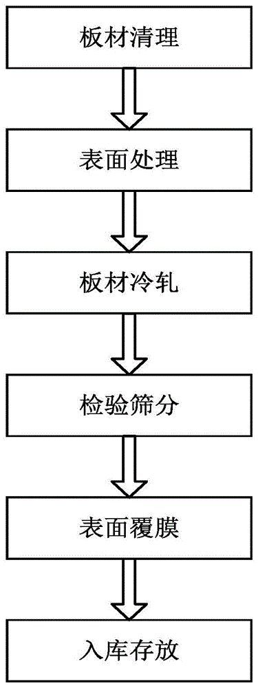 一种冷轧板制造工艺的制作方法