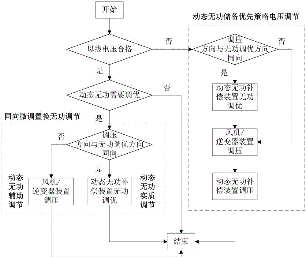 一种新能源厂站电压无功协调优化控制方法与流程